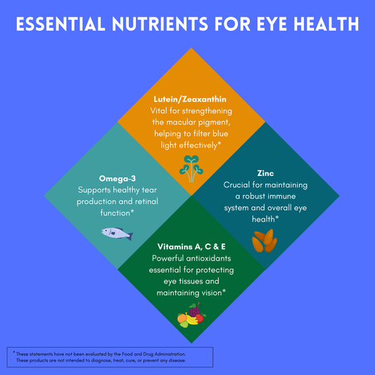 Eye health nutrients diagram on blue | Herb Terra