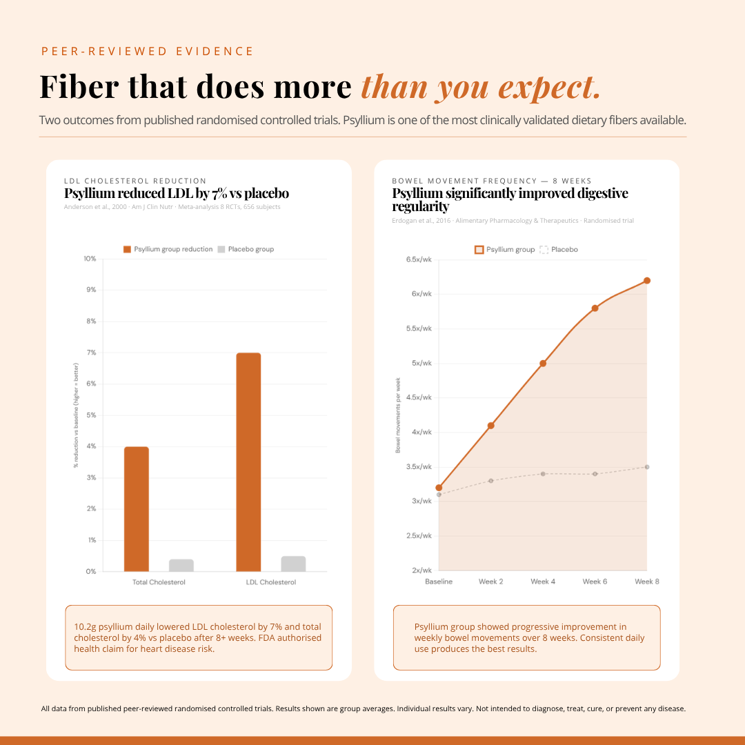 Psyllium Husk Capsules | 120 Capsules | Digestive & Heart Health