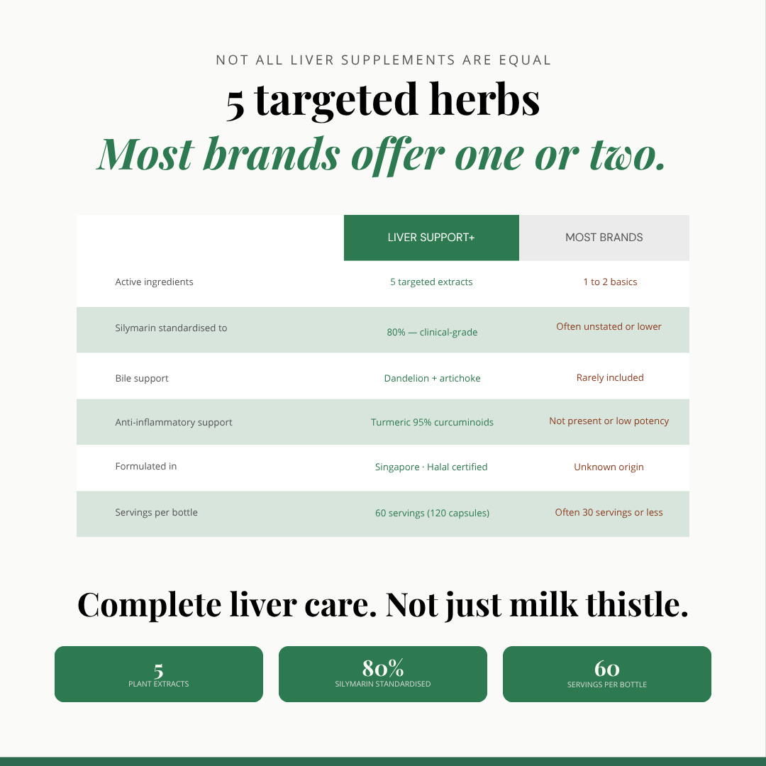 Liver Support+ | 120 Veg Capsules | Advanced Liver Support Formula